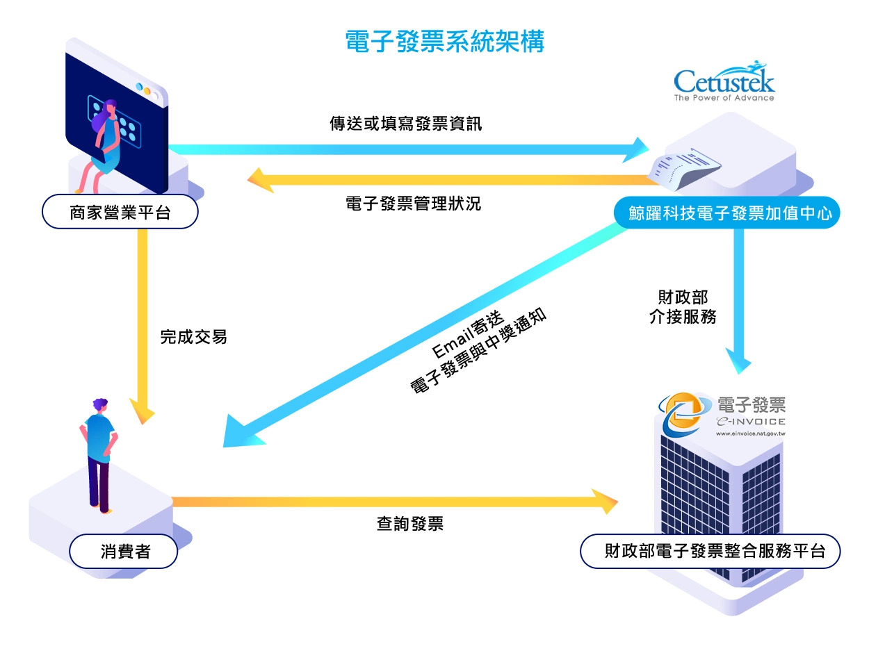 電子發票系統架構，鯨躍科技電子發票加值中心角色，與電子發票整合服務平台、消費者、店家之間的互動關係