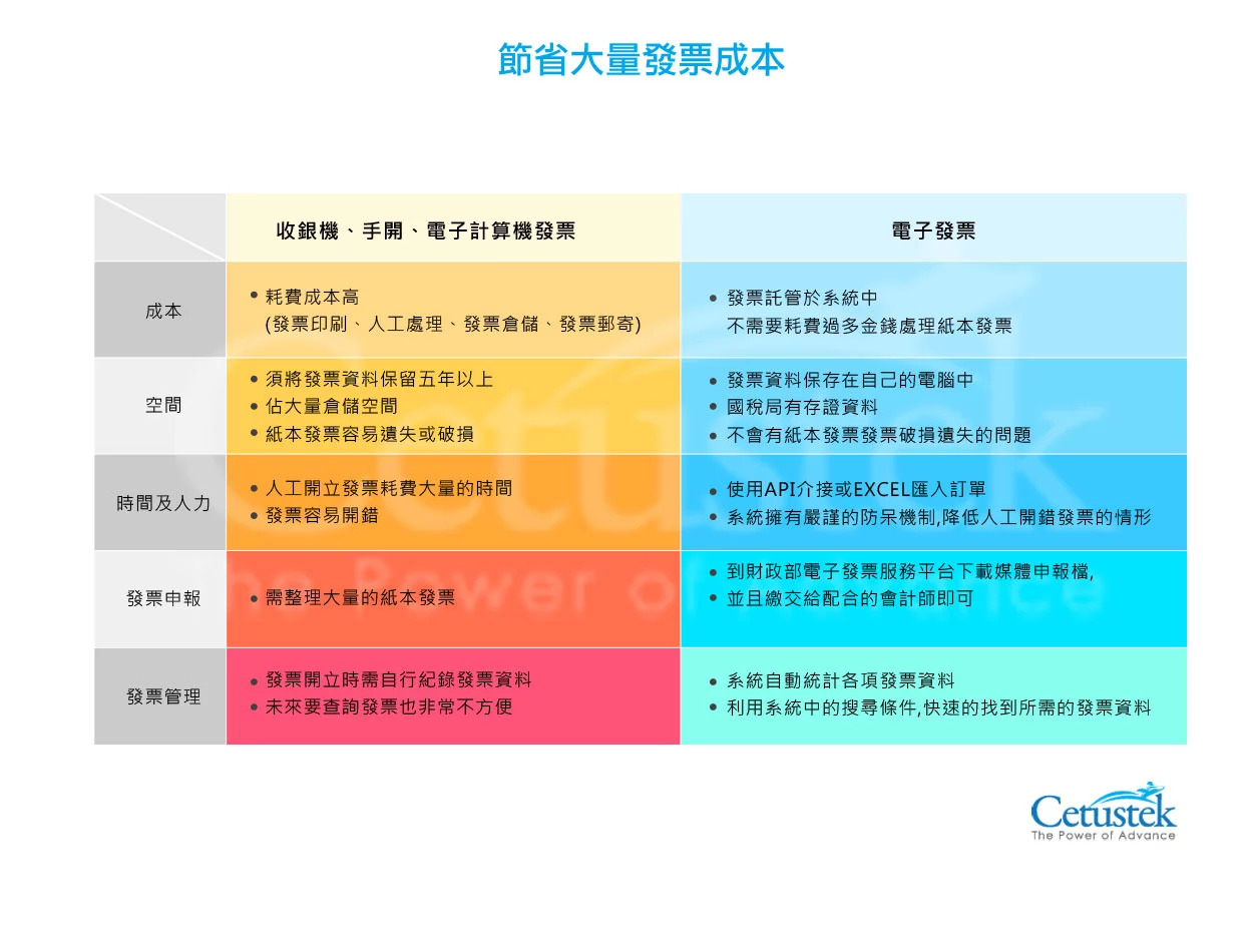 電子發票與傳統發票比較，電子發票節省大量發票成本，簡化作業流程降低人力成本，減少使用紙張，節能減碳