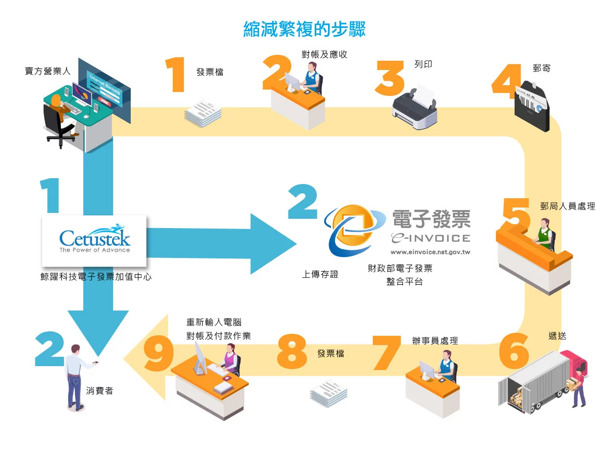 鯨躍科技電子發票加值中心，協助營業人大幅縮減繁複步驟，讓公司企業可以專注在經營本業上面，讓業績翻倍成長